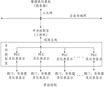 現(xiàn)代化乳品工廠的自動化流程控制系統(tǒng)設(shè)計 以乳制品為核心